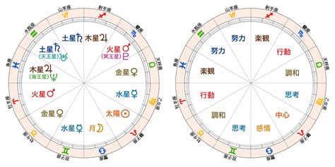 太陽 月亮 同星座|【太陽星座 月星座】組み合わせを徹底解説！性格・。